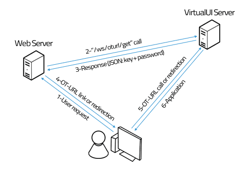 single sign-on dialog scheme