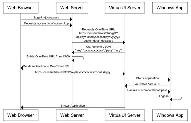 single sign-on sequence