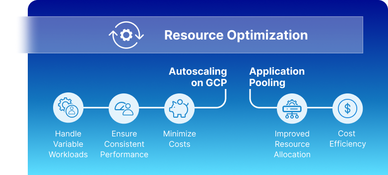 Thinfinity Workspace: Optimize resources with application pooling and GCP autoscaling for dynamic workloads, cost efficiency, and performance