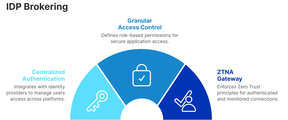 Thinfinity Workspace: Centralized authentication, granular access control, and ZTNA gateway for secure, seamless SaaS application access
