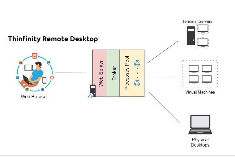 How to limit user access to remote resources with permissions
