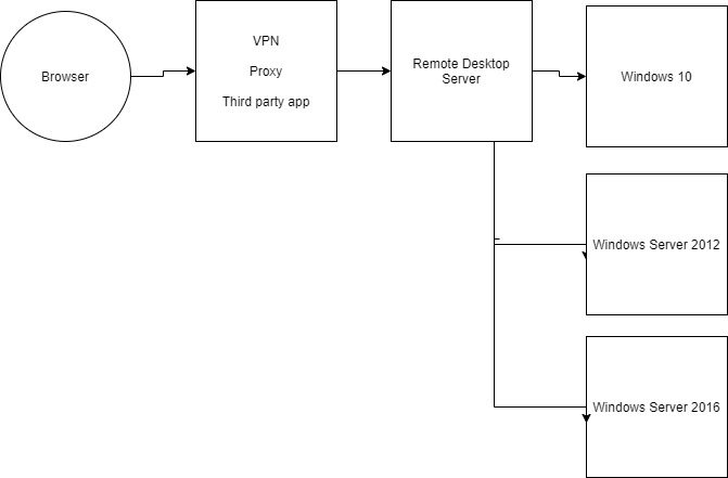 How to limit user access to remote resources with permissions