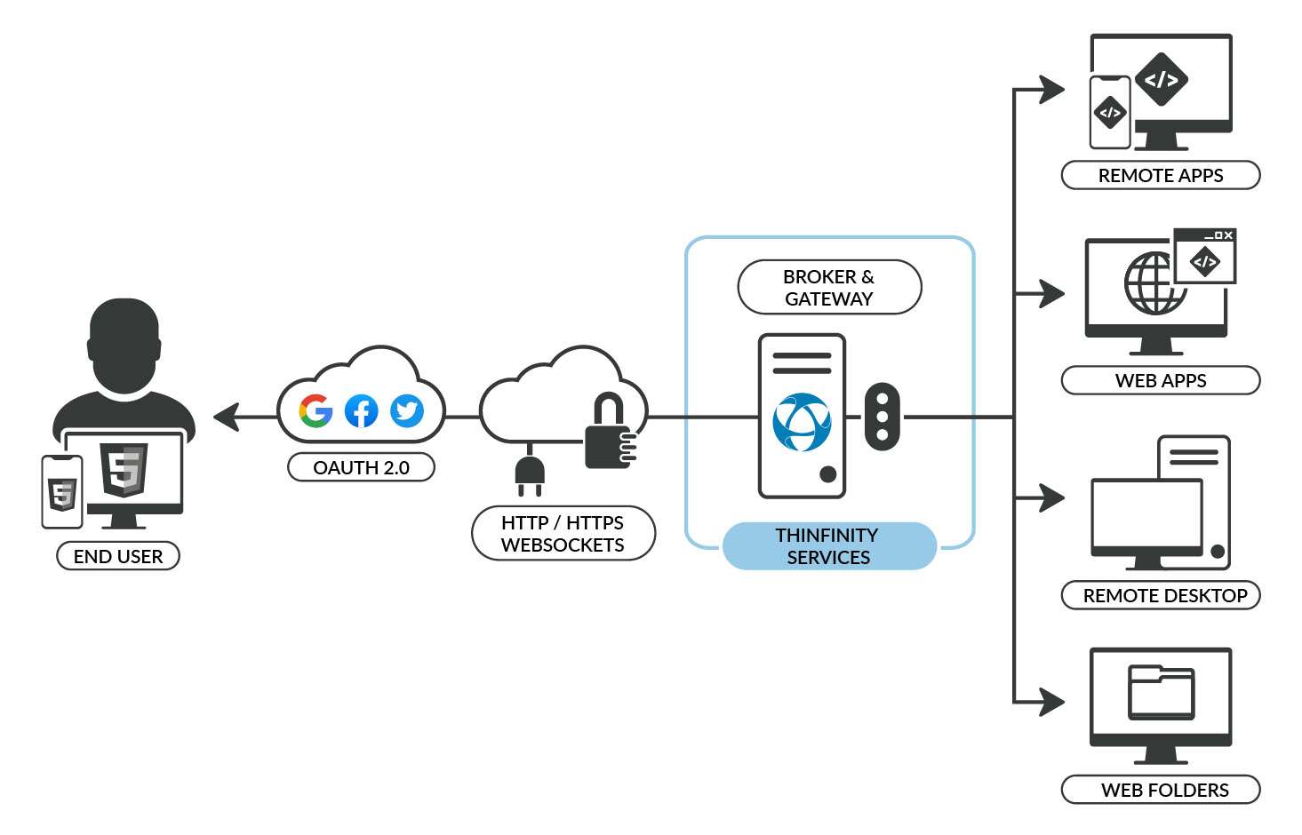 Architecture for a Thinfinity® Remote Desktop Server deployment coomposition