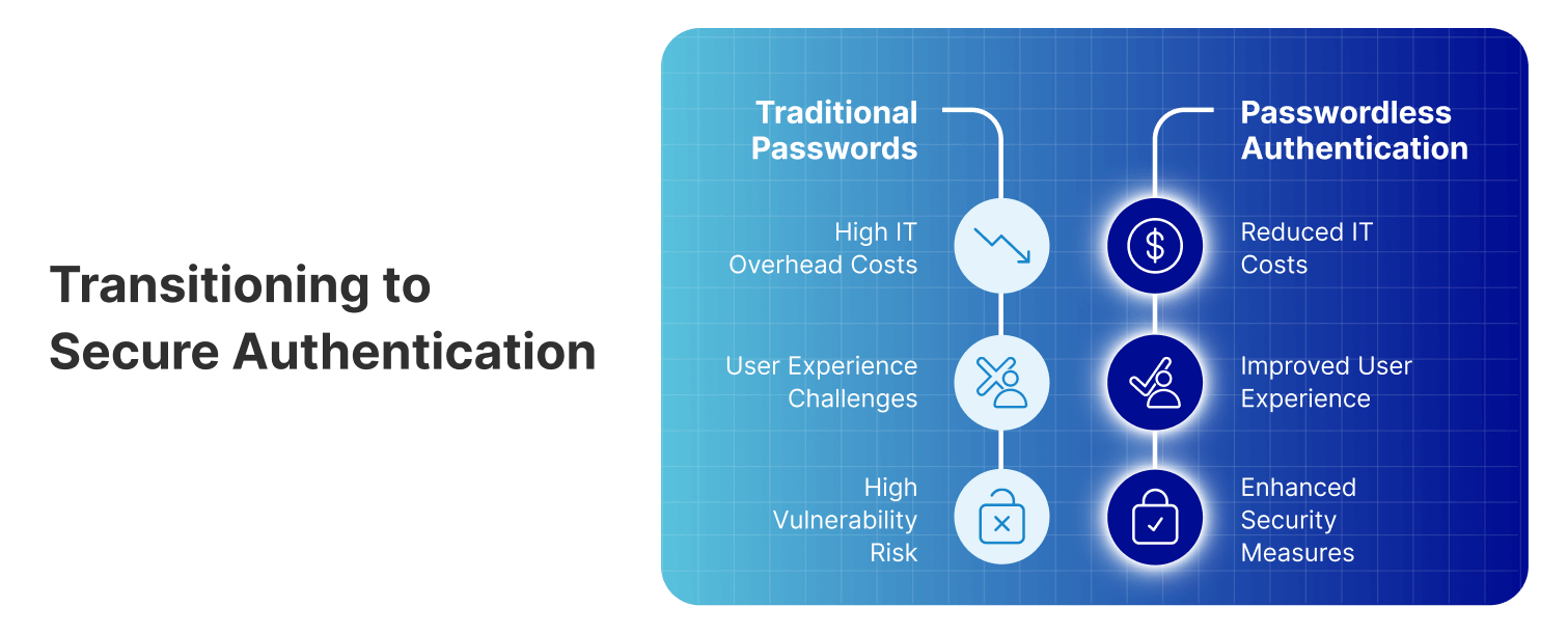Comparison of traditional passwords vs passwordless authentication, showing benefits like reduced IT costs and security.