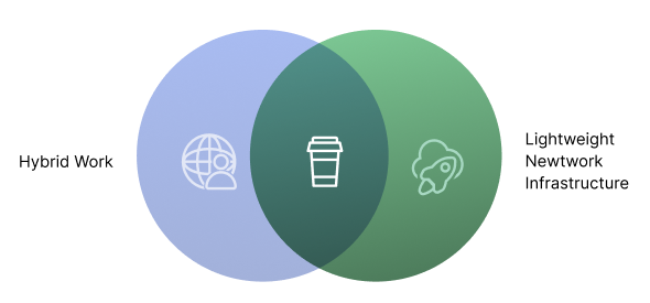 Hybrid work and lightweight network infrastructure with SD-WAN and ZTNA for coffee shop networking.