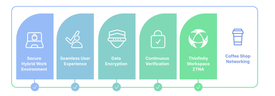 How to Enhance Coffee Shop Networking with ZTNA and Thinfinity