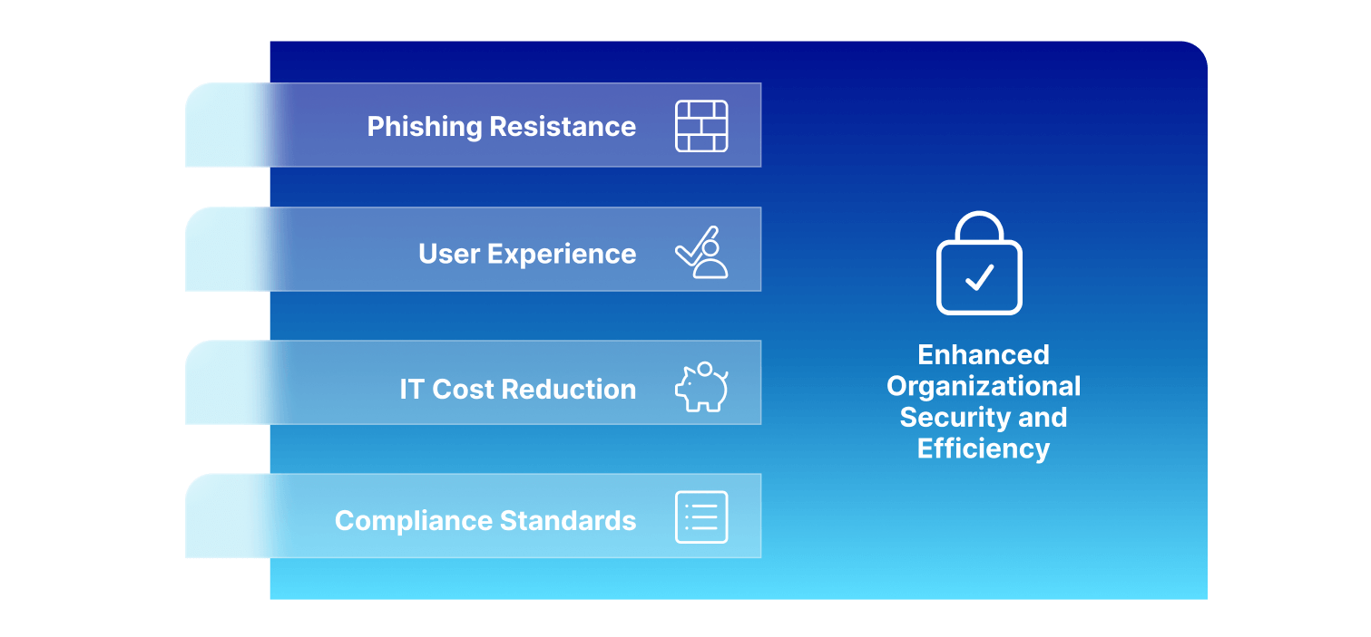 Benefits of passwordless authentication: Phishing resistance, improved user experience, IT cost reduction, compliance, enhancing security and efficiency.