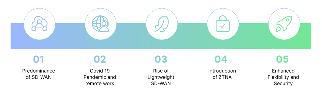 Evolution of SD-WAN, remote work growth, lightweight SD-WAN, ZTNA introduction, and increased flexibility and security