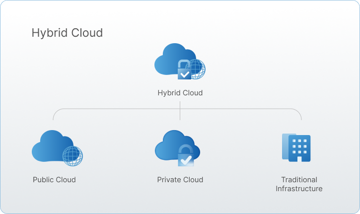 Diagram of Hybrid Cloud infrastructure showing interconnected Public Cloud, Private Cloud, and Traditional Infrastructure with secure data flow