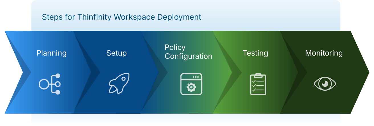 Implementation Steps for Thinfinity Workspace Deployment: Planning, Setup, Policy Configuration, Testing, and Monitoring
