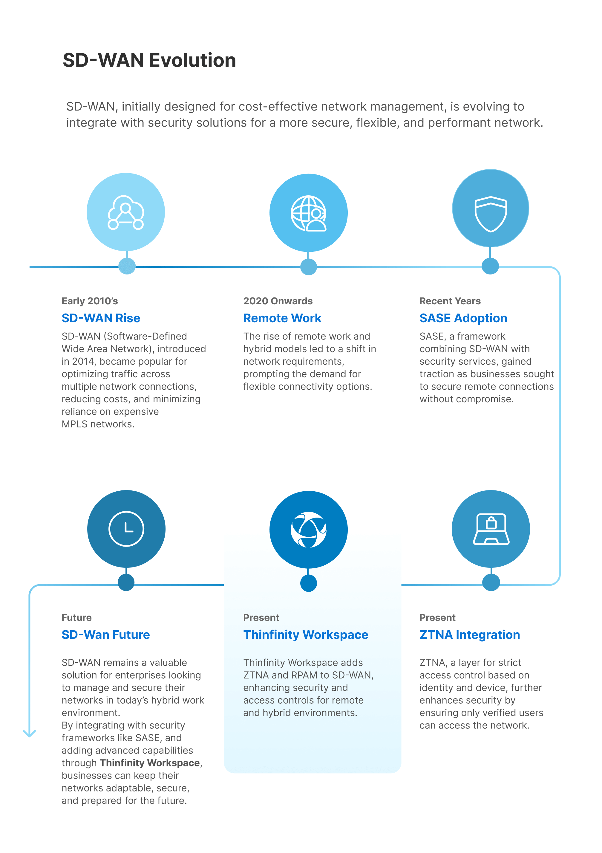 Sdwan evolution infographic