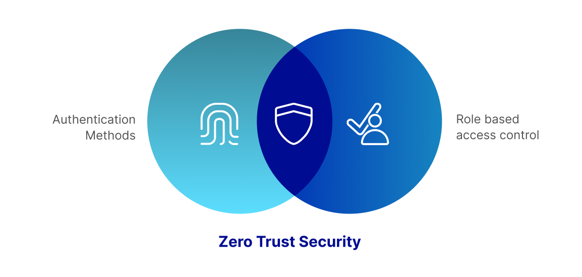 Venn diagram illustrating Zero Trust Security as the intersection of Authentication Methods and Role-Based Access Control (RBAC)