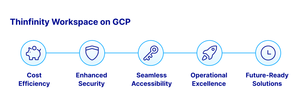 Thinfinity Workspace on GCP: Cost-efficient, secure, browser-accessible, automated, and future-ready virtual desktop solutions