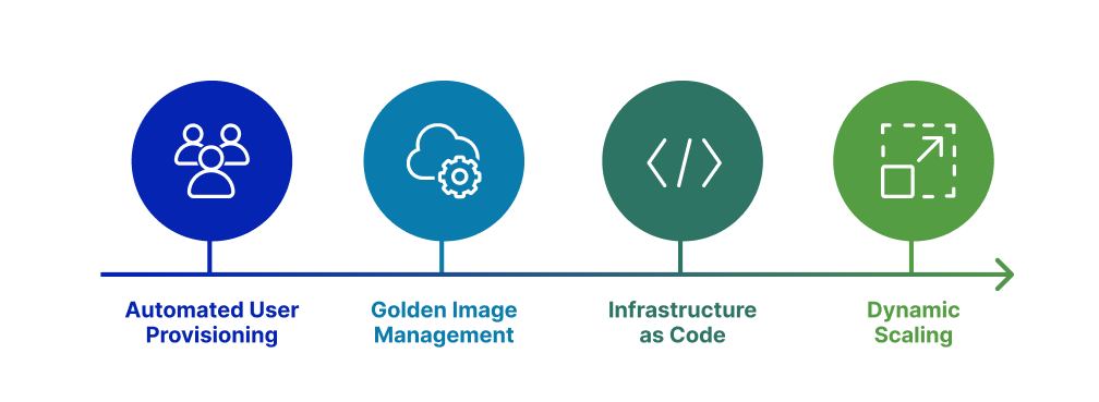 Thinfinity Workspace automation features: automated user provisioning, golden image management, infrastructure as code, and dynamic scaling.