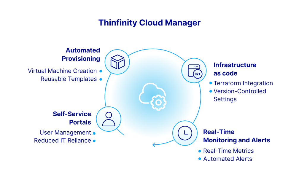 Automate provisioning, use Infrastructure as Code, monitor in real-time, and enable self-service portals