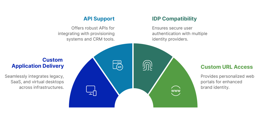Integration features of Thinfinity Workspace, including custom app delivery, API support, IDP compatibility, and custom URL portals.
