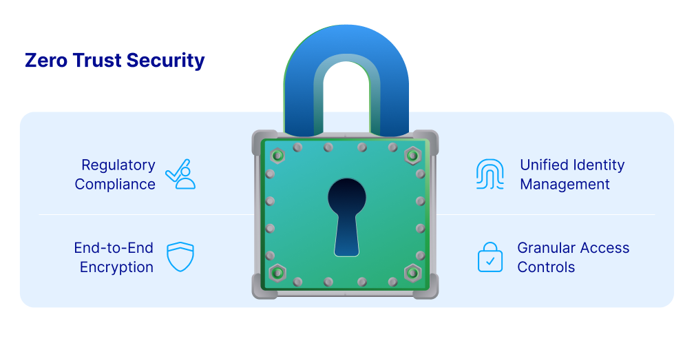 Thinfinity Workspace: Zero Trust security with unified identity management, RBAC, end-to-end encryption, and regulatory compliance