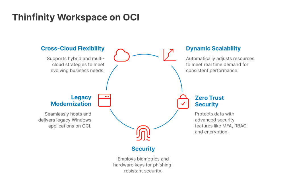 Thinfinity Workspace and OCI: Dynamic scalability, zero-trust security, cost optimization, legacy app modernization, multi-cloud flexibility.