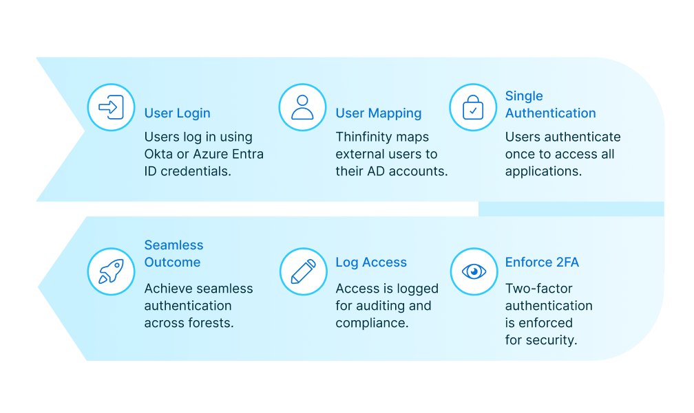 Enterprise cross-forest authentication: Thinfinity enables SSO, MFA, RBAC with Azure Entra ID, Okta, secure access, and audit logging.
