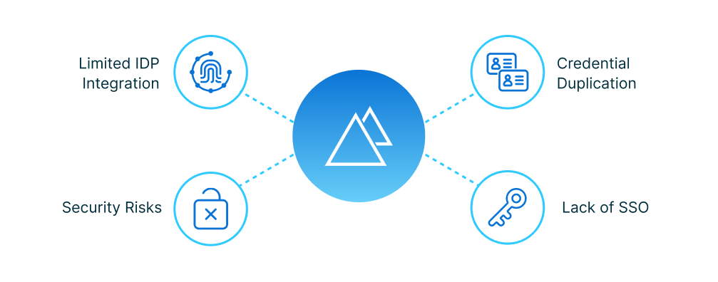 Cross-forest authentication challenges: credential duplication, lack of SSO, security risks, and limited IDP integration (Azure Entra ID, Okta)