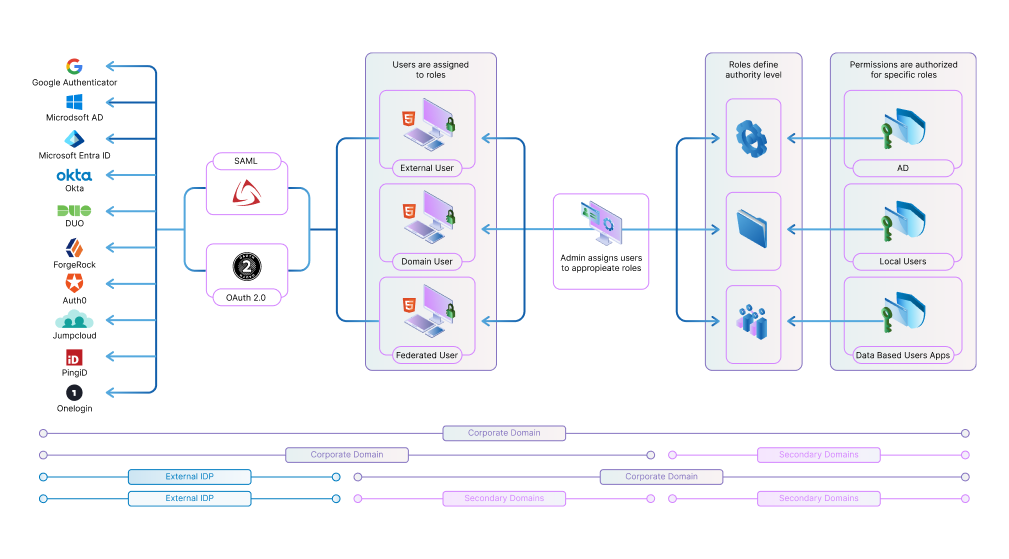 Thinfinity cross-forest authentication: SSO, MFA, RBAC, IDP integration (Azure Entra ID, Okta), secure multi-domain access, and role-based authorization