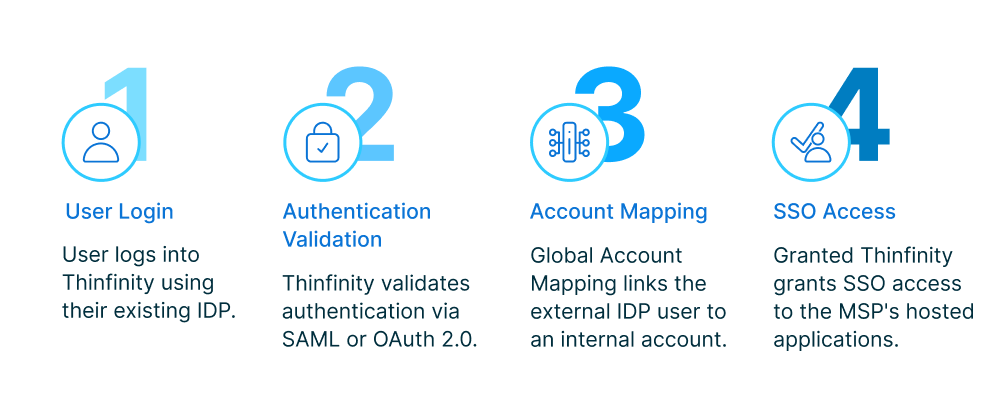 MSP cross-forest authentication: Thinfinity enables SSO, MFA, RBAC with Azure Entra ID, Okta, secure access to MSP-hosted applications