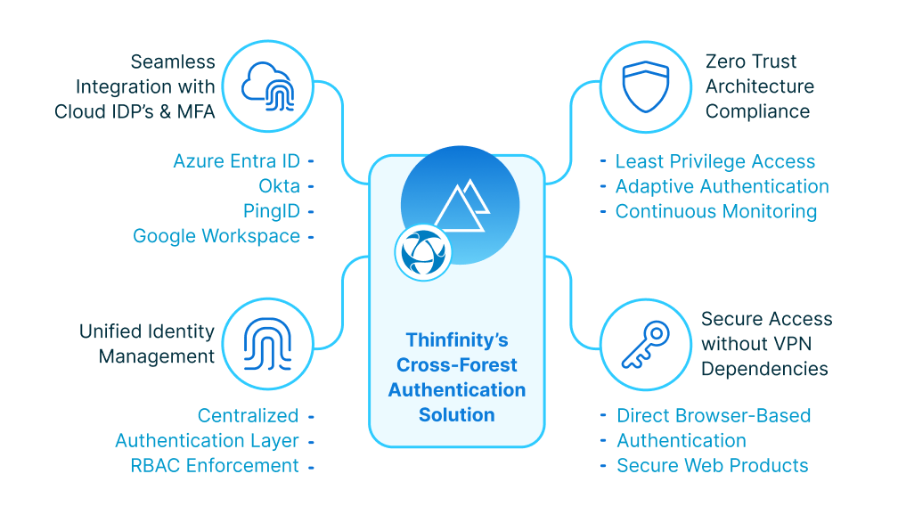 Thinfinity cross-forest authentication: SSO, MFA, IDP integration (Azure Entra ID, Okta), hybrid cloud support, and Zero Trust compliance