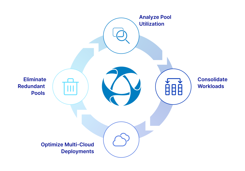 VDI Optimization Cycle: Consolidate resource pools, optimize multi-cloud workloads, and centralize apps with Thinfinity Cloud Manager.