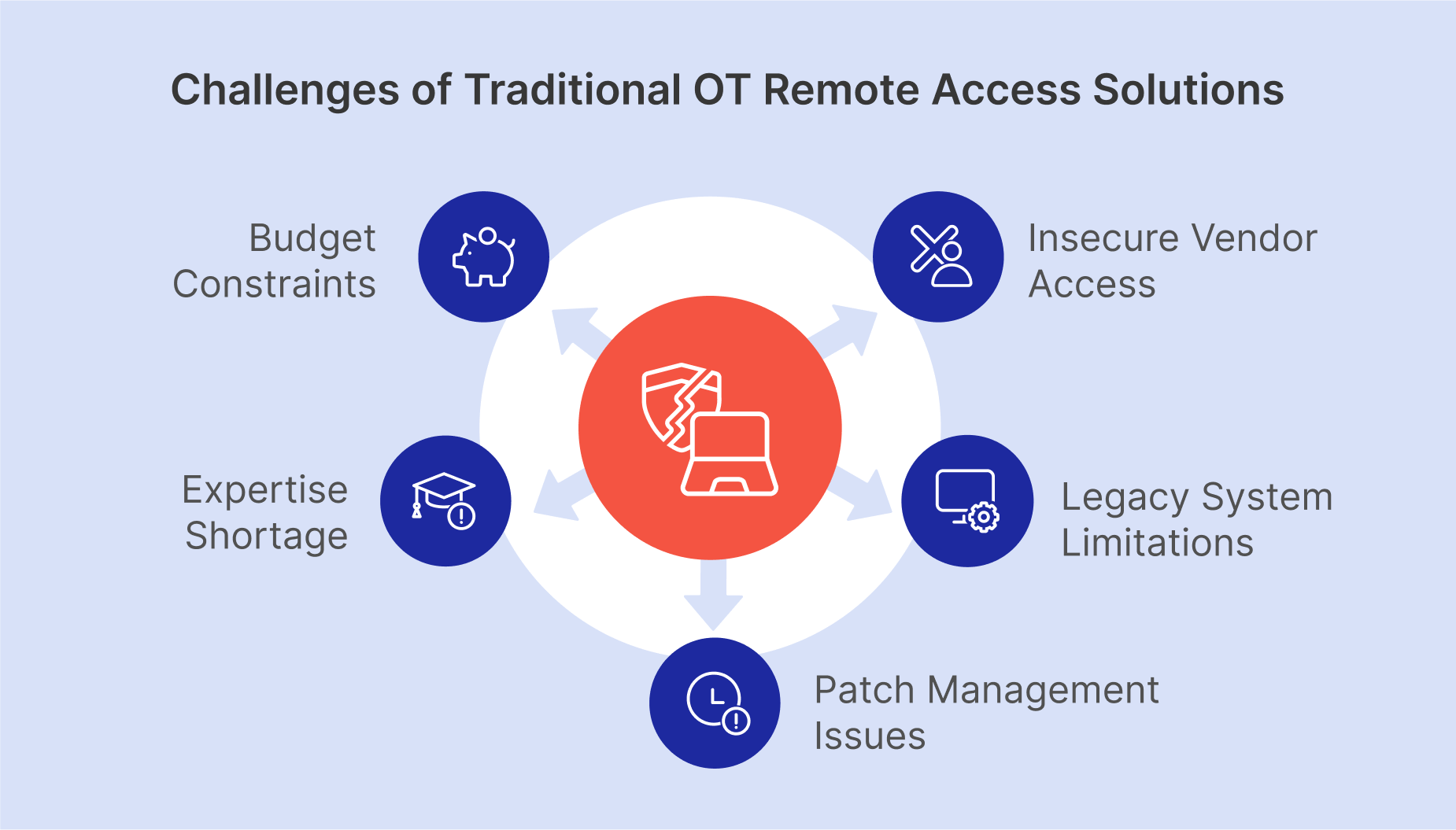 Challenges of Traditional OT Remote Access: insecure vendor access, legacy systems, patch delays, cybersecurity skills gap, budget limits