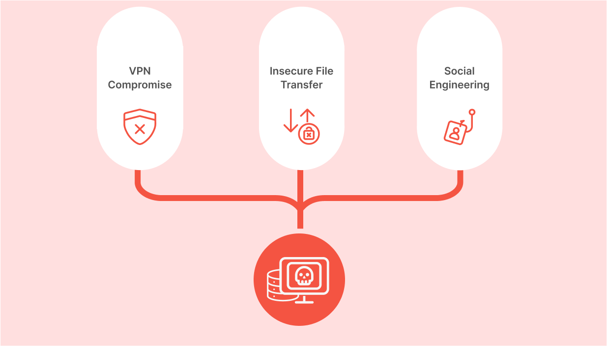 High-profile cyber attack vectors: exploiting insecure file transfers, social engineering, and VPN compromise vulnerabilities.