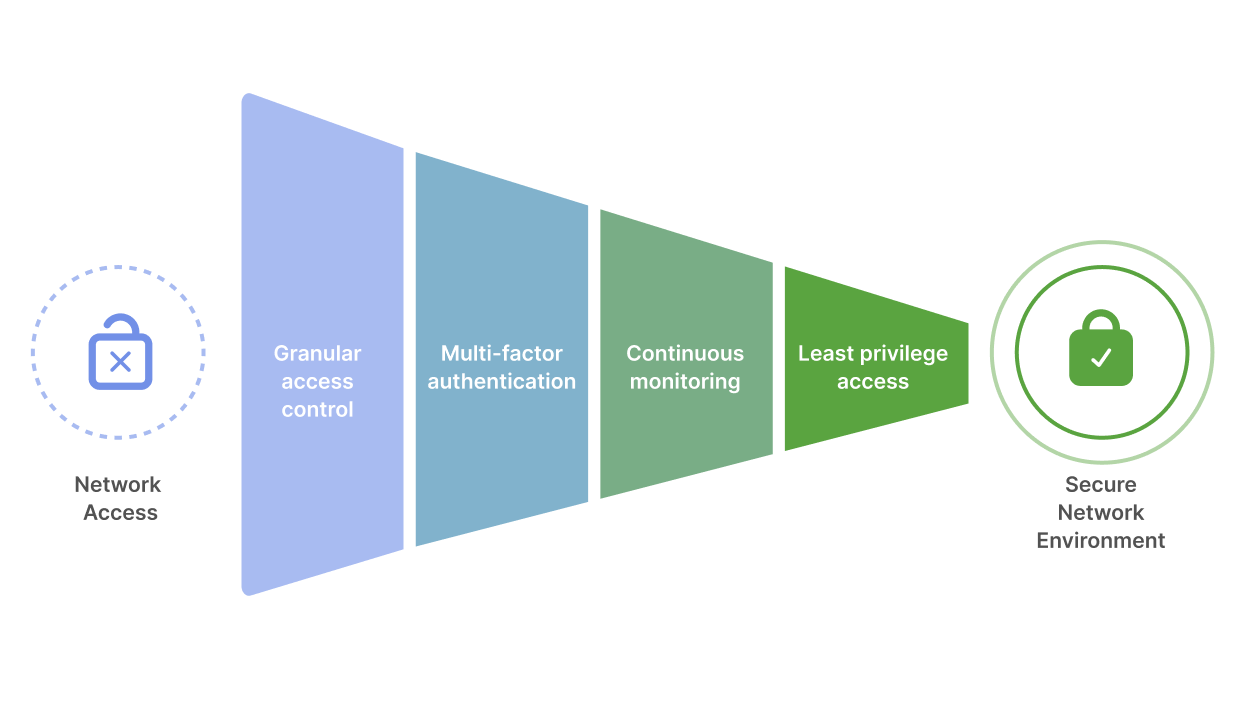 ZTNA enhances cybersecurity with granular access control, MFA, continuous monitoring, and least privilege access to prevent threats.