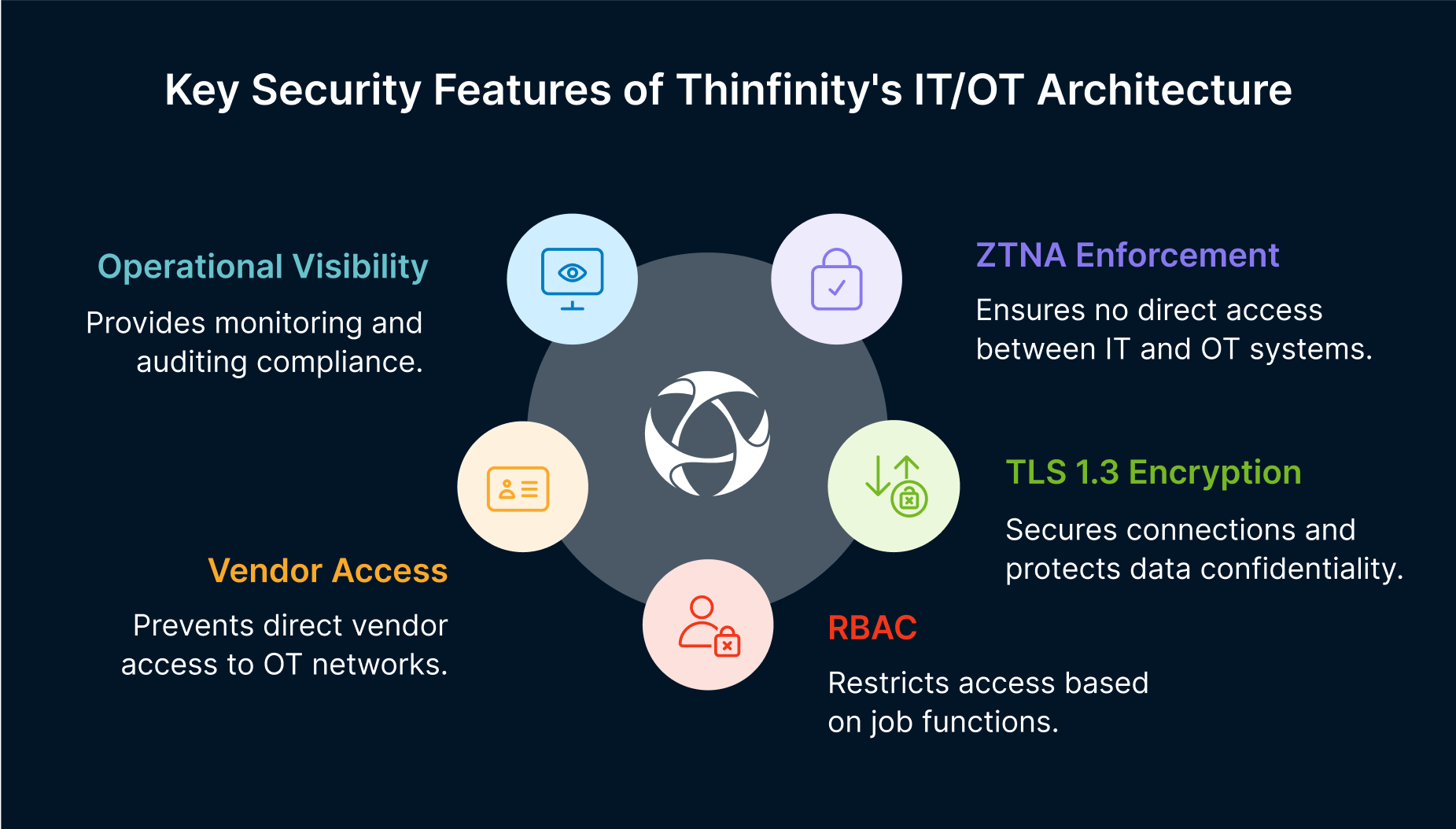 Main IT/OT security features include ZTNA enforcement, TLS 1.3 encryption, RBAC, secure vendor access, and real-time auditing