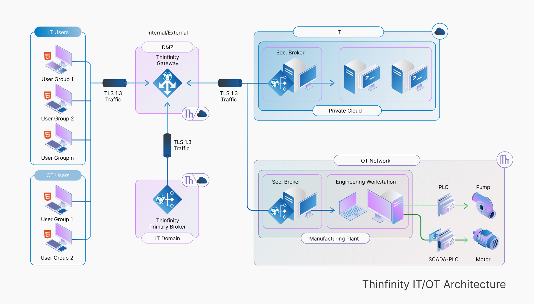 Thinfinity ZTNA framework secures IT/OT access via TLS 1.3, enforcing role-based control, Zero Trust, and secure broker authentication