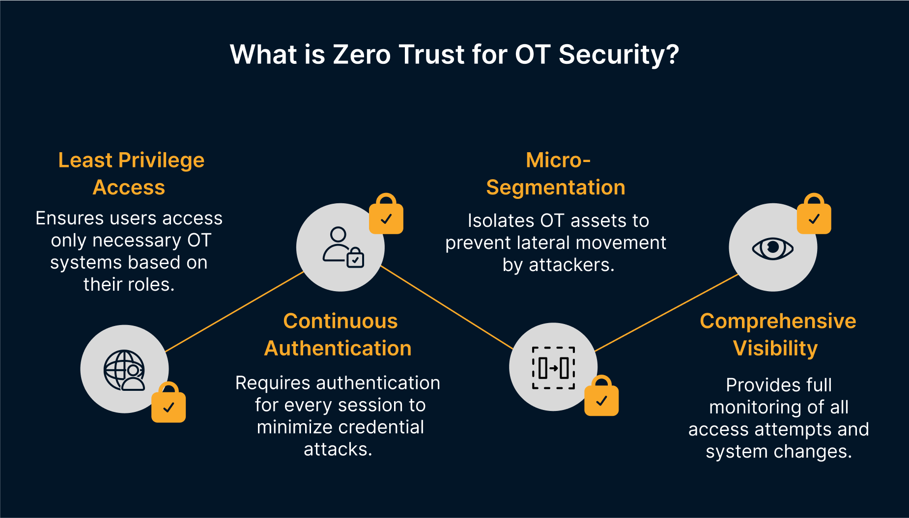 Challenges of Traditional OT Remote Access: insecure vendor access, legacy systems, patch delays, cybersecurity skills gap, budget limits