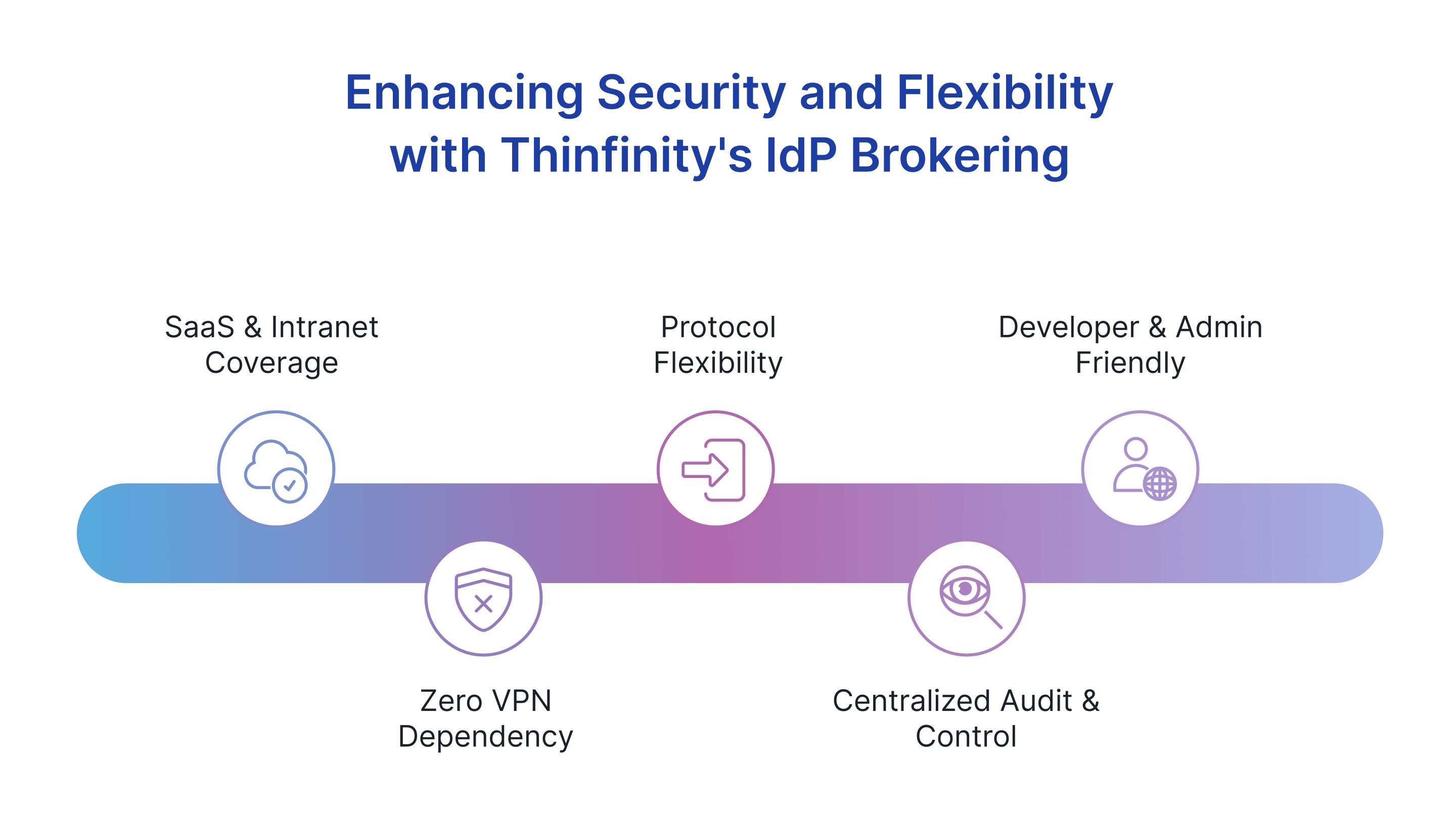 Thinfinity unifies SSO, SAML/OAuth bridging, and Zero Trust for SaaS and intranet apps—no VPN, full audit, dev-friendly