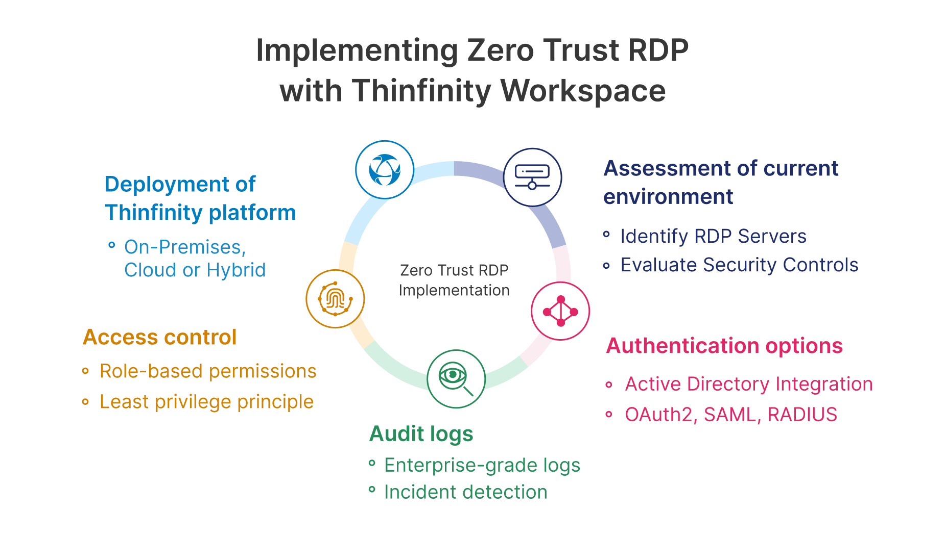 Implementing Zero Trust RDP with Thinfinity Workspace enhances remote desktop security through clientless access, multi-factor authentication, role-based permissions, and continuous monitoring. Its flexible deployment supports cloud, on-premises, and hybrid environments, ensuring least privilege access and eliminating lateral movement risks.