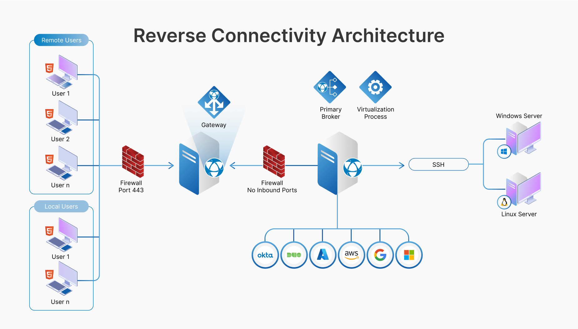 Thinfinity Workspace secures SSH with clientless browser access, no exposed ports, Zero Trust controls, and session audits.
