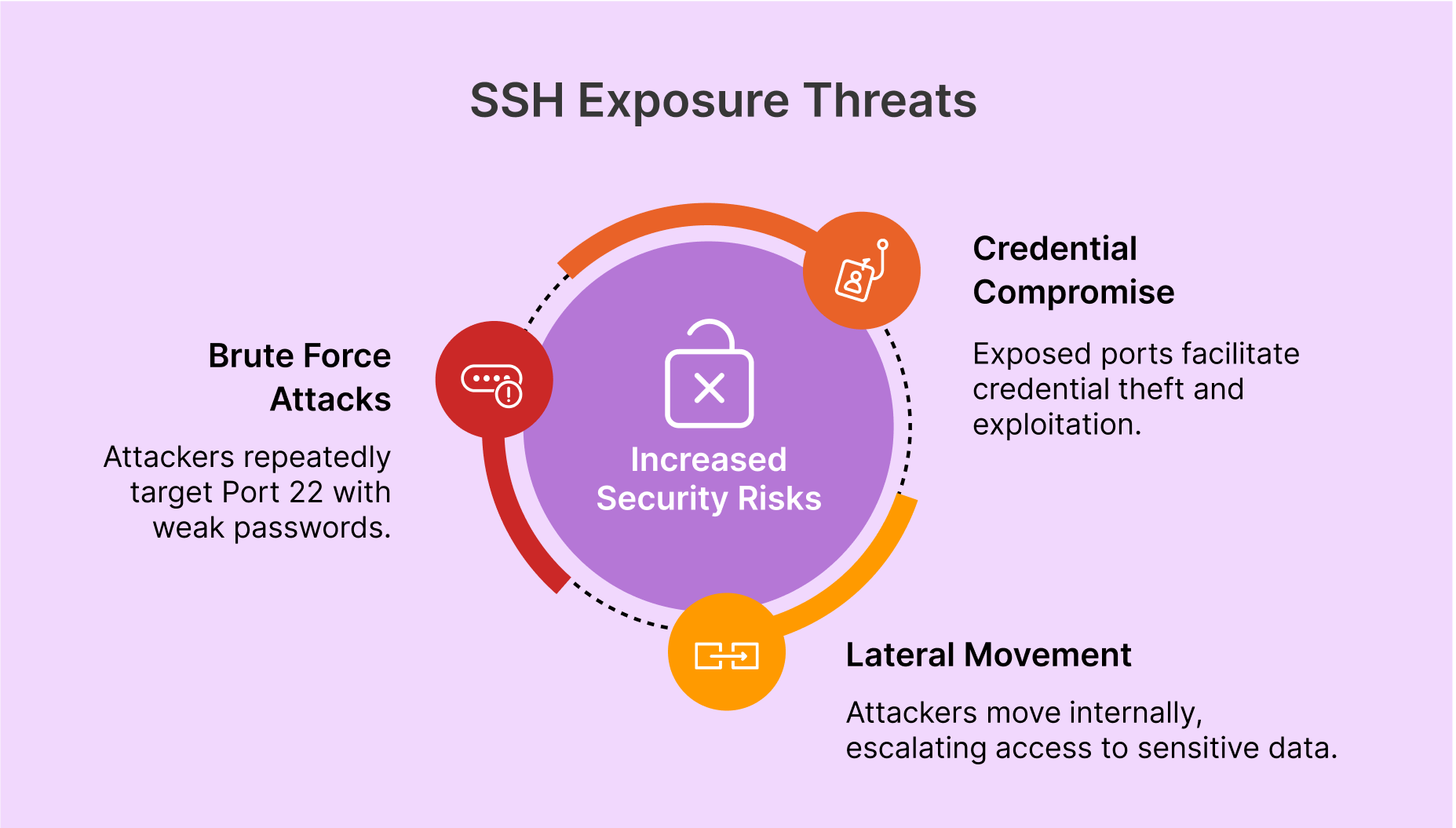 Risks of exposing SSH port 22 include brute force attacks, credential theft, and lateral movement. Secure with Zero Trust SSH.