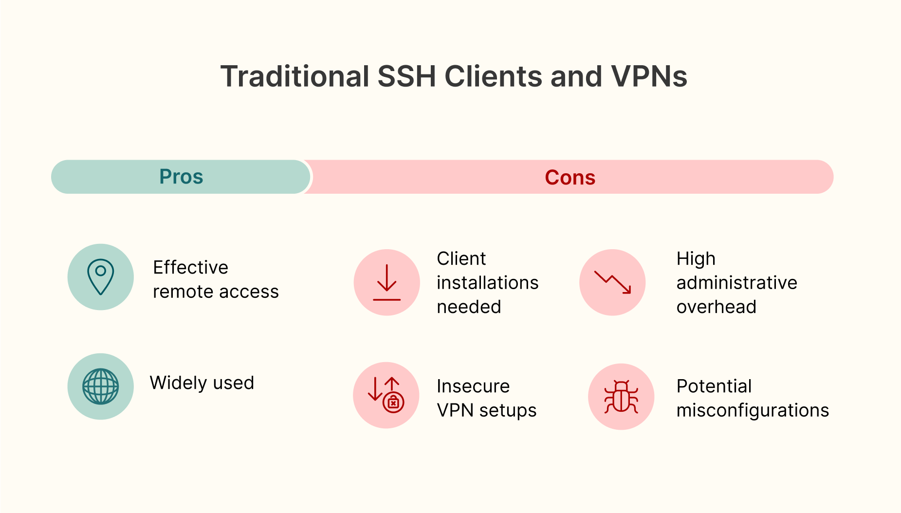 Traditional SSH tools like PuTTY and VPNs pose risks: complex setups, client installs, and security vulnerabilities.