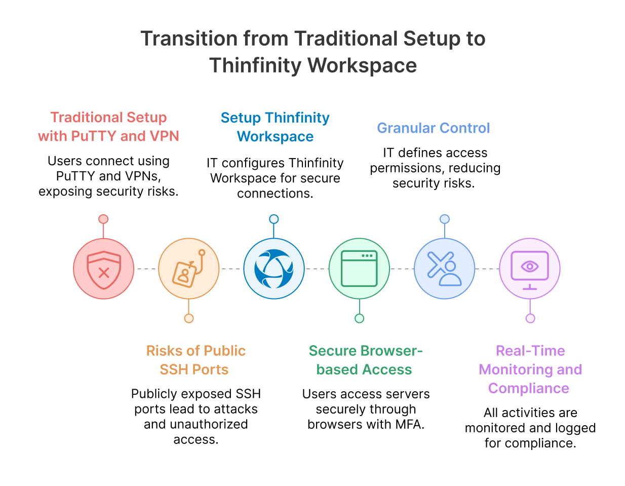 Shift from PuTTY and VPN to Thinfinity Workspace simplifies SSH access, eliminates port exposure, and enhances Zero Trust security.