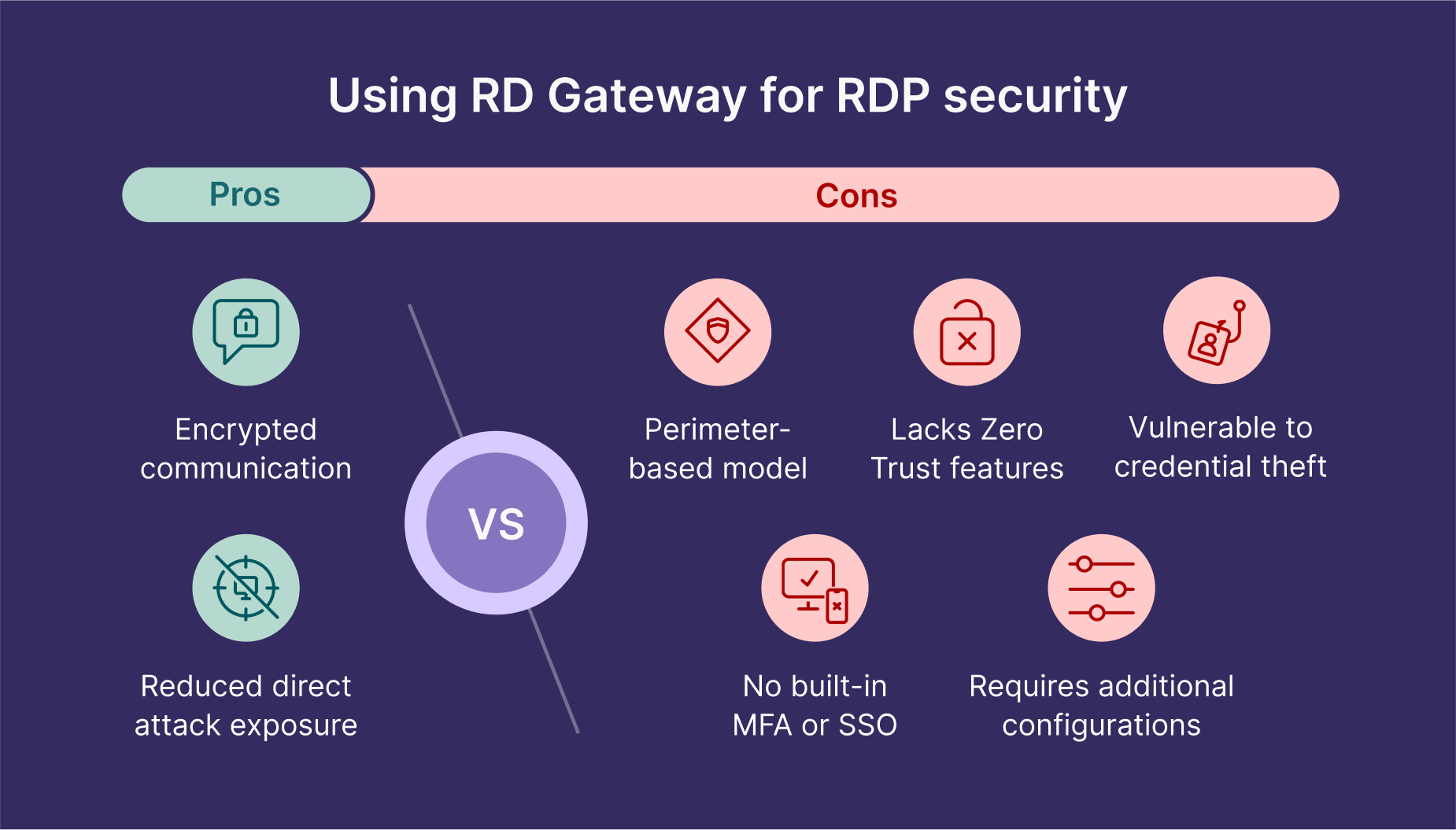 RD Gateway provides basic RDP security over SSL but lacks Zero Trust features like MFA, SSO, and continuous verification, leaving systems vulnerable to credential theft, lateral movement, and brute-force attacks.