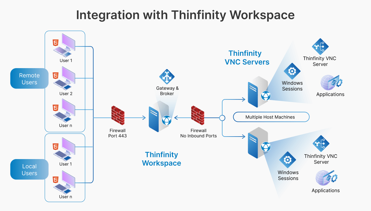 Thinfinity VNC integrates with Thinfinity Workspace for centralized ZTNA, secure reverse connections, and browser-based access.