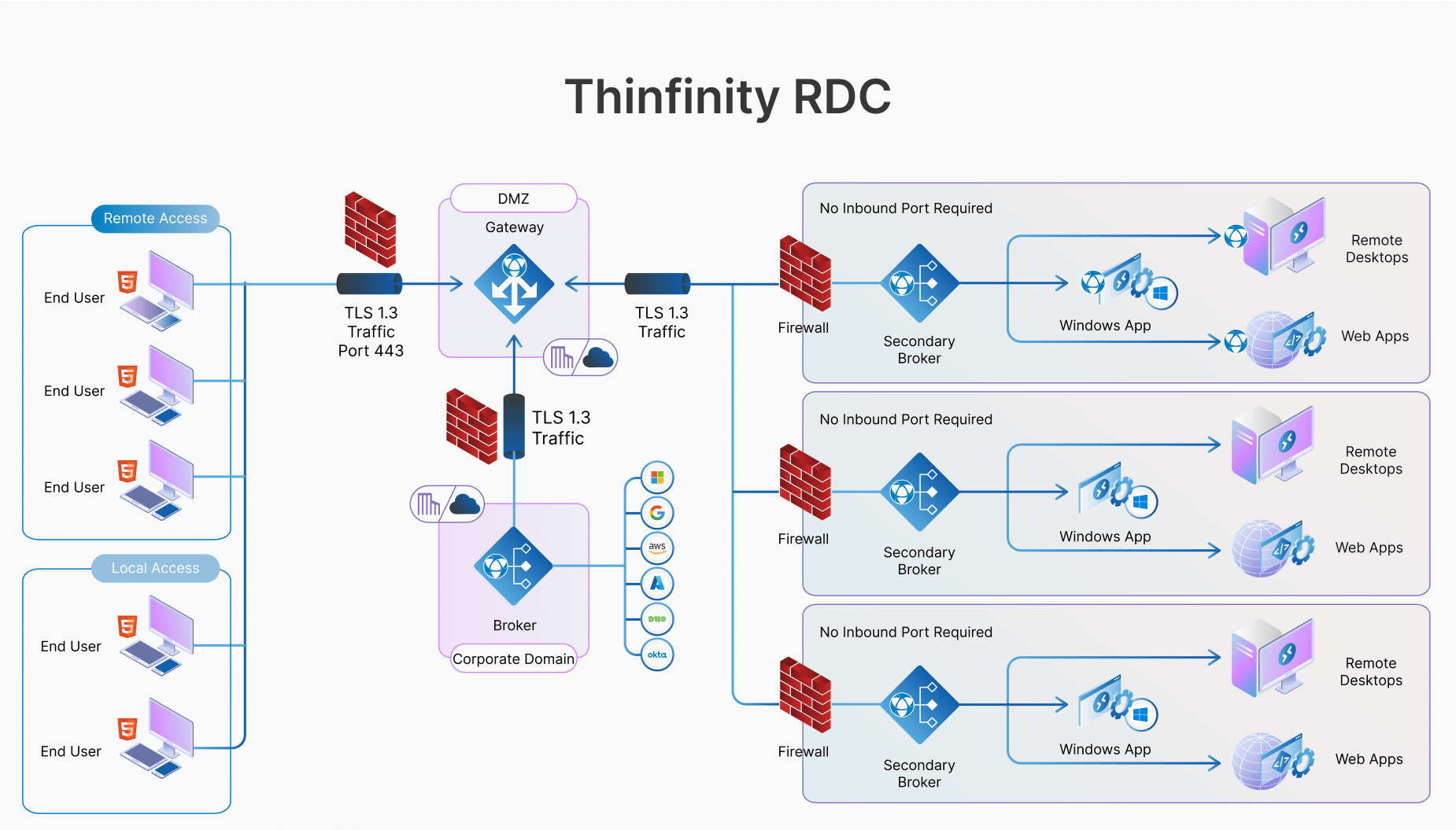 Thinfinity RDC enhances Zero Trust RDP security with a proprietary protocol, eliminating inbound ports and direct IP connections. Its reverse WebSocket tunnel prevents lateral movement, ensures continuous authentication, and secures remote access beyond traditional RDP and VPN-based solutions.