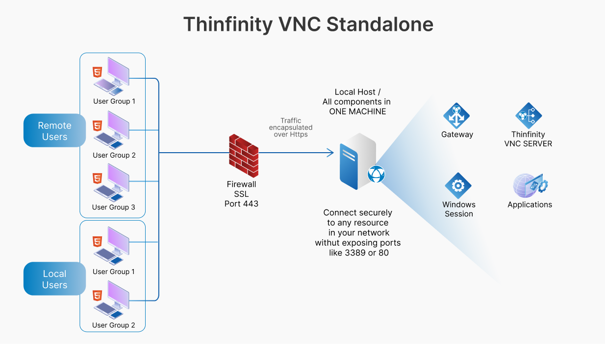 Thinfinity VNC Standalone: Runs independently on a Windows host, enabling direct browser-based access for quick, simple deployment.