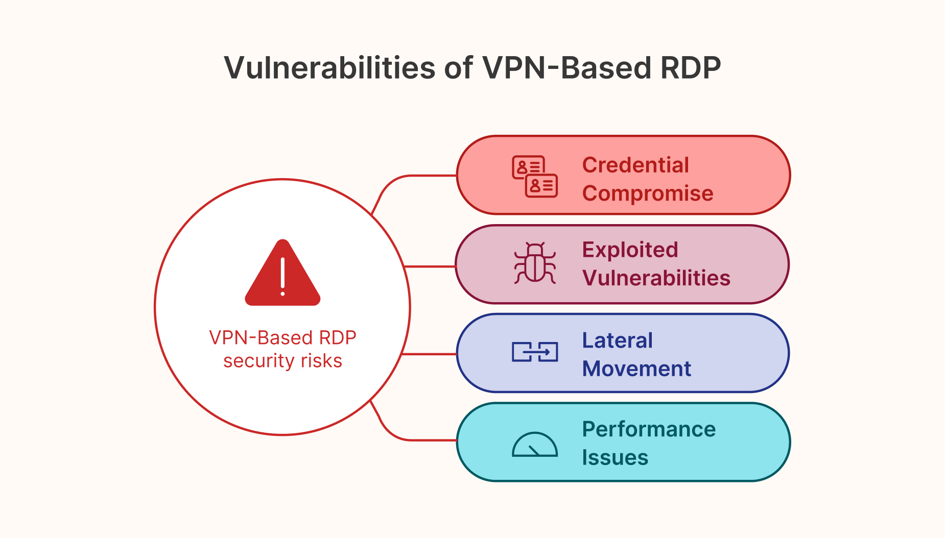 VPN-based RDP security is flawed, granting broad network access and exposing systems to credential theft, lateral movement, and attacks.