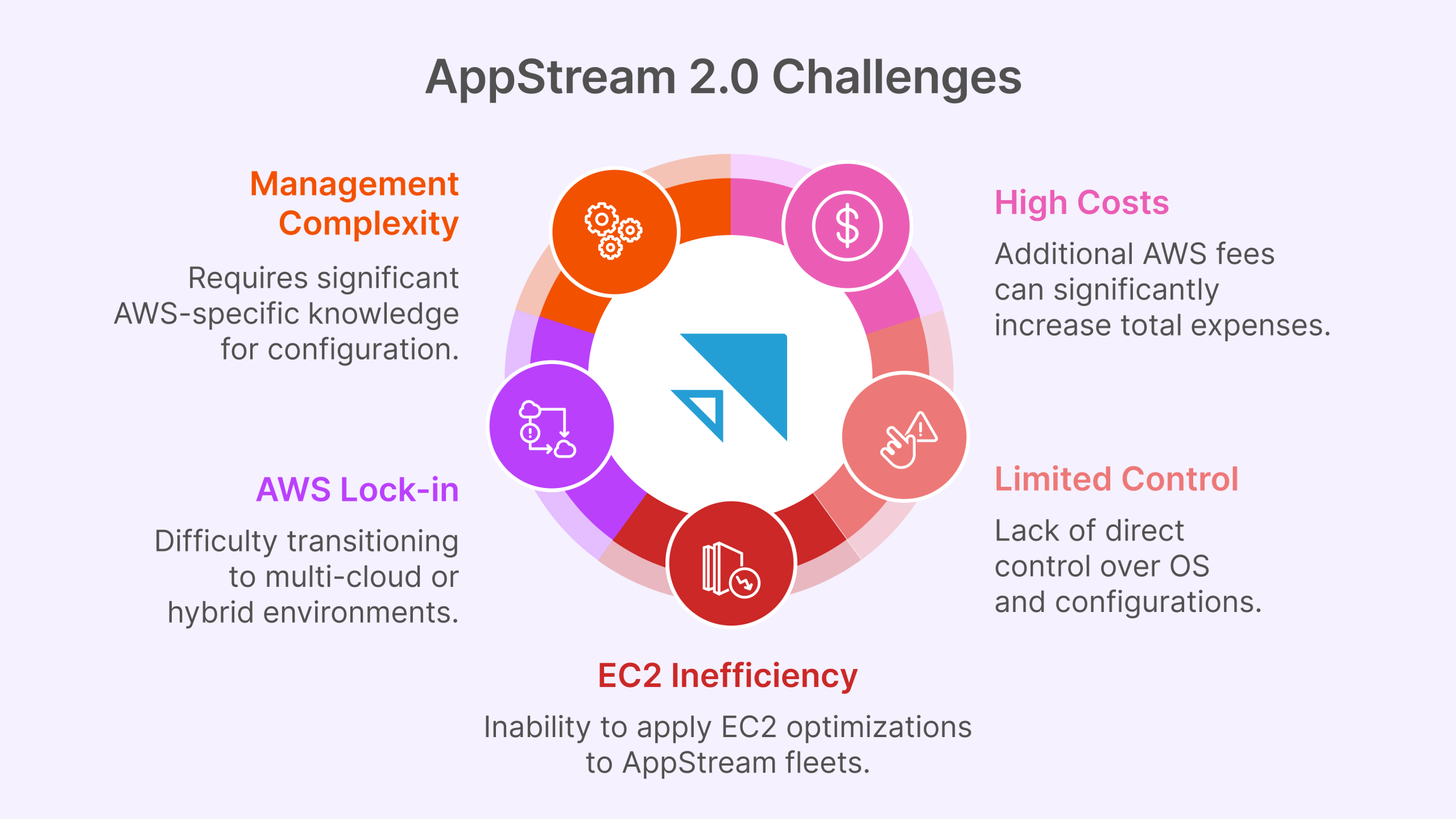 Limitations of Amazon AppStream 2.0 for EC2 users, including complex and potentially high costs, limited infrastructure control, EC2 inefficiency, AWS lock-in, and management complexity.