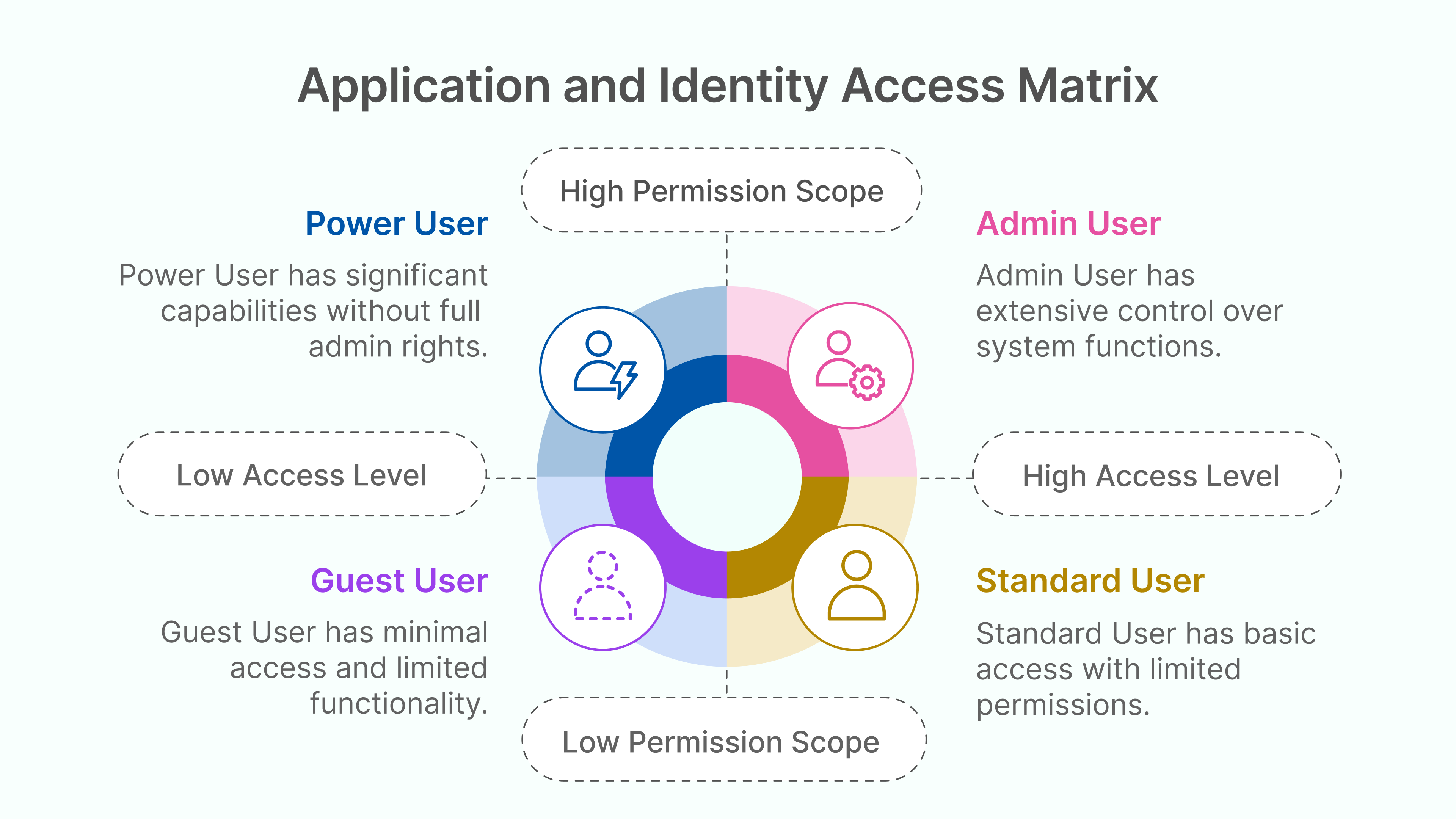 Zero Trust implementation: prioritize high-value assets, incremental deployment. Secure sensitive workflows with controlled access and auditing.