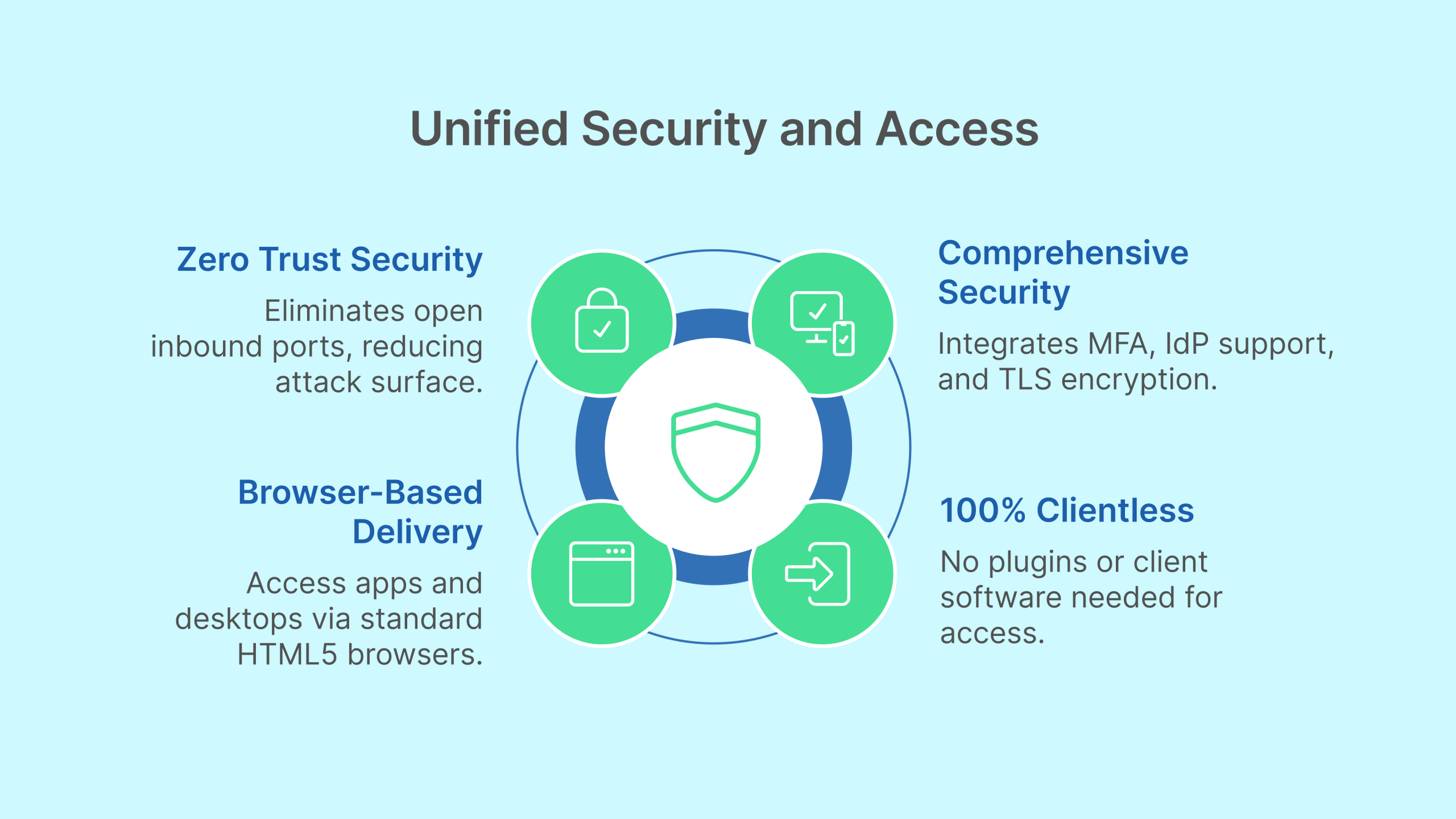 Thinfinity delivers applications securely from managed infrastructure like AWS EC2, offering clientless access through a browser with Zero Trust security.