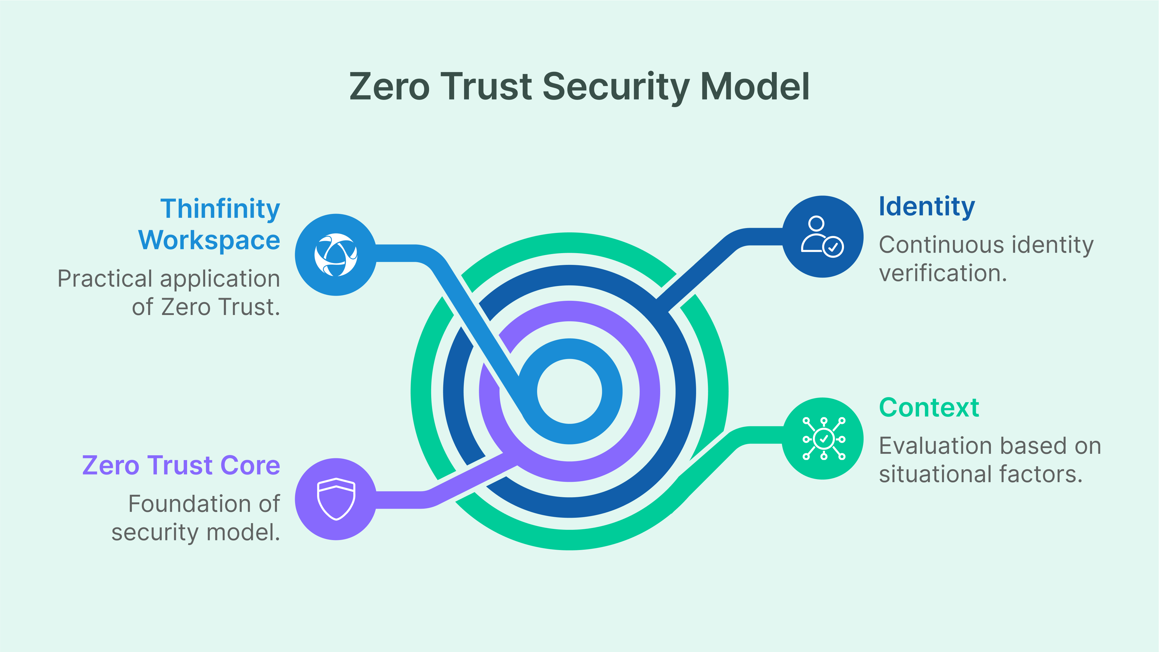 Zero Trust: continuous security, context-based access. Learn how to protect systems, users, data with Thinfinity Workspace.