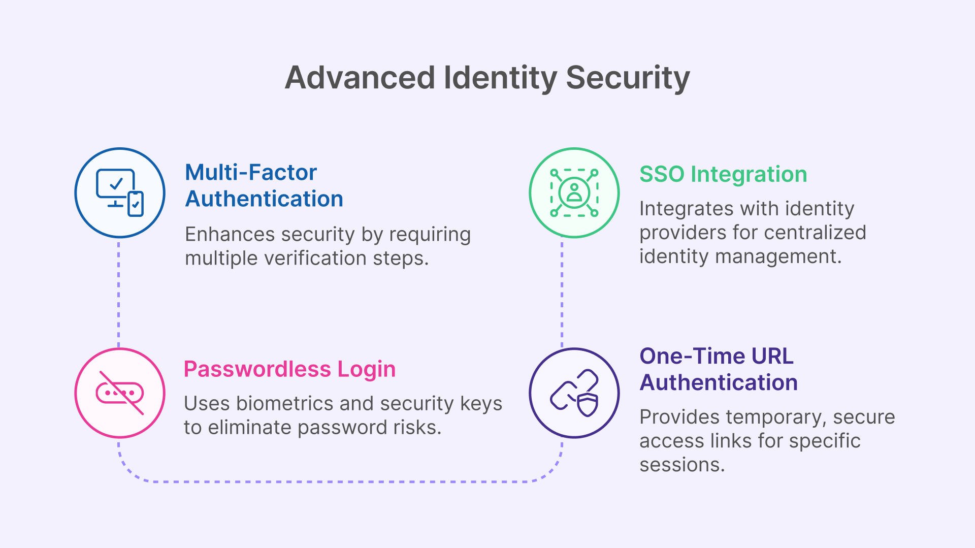 Advanced Identity Security features: Multi-Factor Authentication, Passwordless Login, SSO, and One-Time URL Authentication.